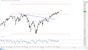 Chart Of The Week Chemical Stocks Rip To All Time Highs