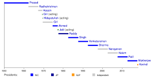 List Of Presidents Of India Wikipedia