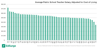 Graph Where Do Us Teacher Salaries Really Go The Furthest