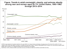 The Shocking State Of Obesity In The United States Of