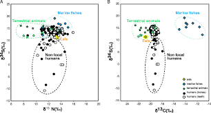 Cassel, village pr�f�r� des fran�ais 2018. Social Status In Late Medieval And Early Modern Brittany Insights From Stable Isotope Analysis Springerlink