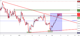 Fx Setups For The Week Of February 11 2019 Dailyfx Welforex