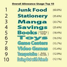 What Do Japanese Kids Spend Their Allowance On Survey Finds