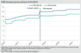 Continued Low Coal Demand Backs Prices Down Another Notch