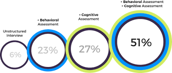 A predictive index (pi) test allows recruiters to evaluate the cognitive abilities, personality traits and behavioral tendencies of a potential employee, to determine if they are the right fit. Predictive Index Pi Cognitive Assessment Sample Questions