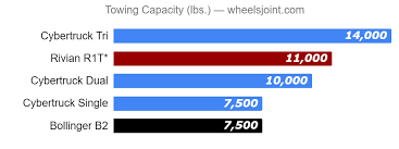 tesla cybertruck vs rivian r1t vs bollinger b2 comparison