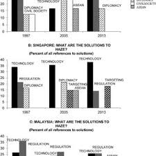 We did not find results for: Pdf Public Concerns About Transboundary Haze A Comparison Of Indonesia Singapore And Malaysia