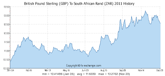 British Pound Sterling Gbp To South African Rand Zar
