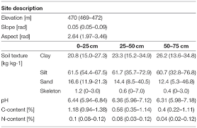 We did not find results for: Frontiers Modeling The Effects Of Soil Variability Topography And Management On The Yield Of Barley Environmental Science
