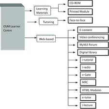 Is proud to introduce our online client payment portal. The Current Odl Model Of Oum Source Oum Portal Http Www Oum Edu My Download Scientific Diagram