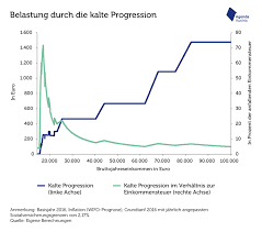 Wenn die einkommensteuersätze einer preissteigerung (inflation) nicht angepasst werden, spricht man von der kalten progression . Neue Studie Heisse Fakten Zur Kalten Progression Agenda Austria