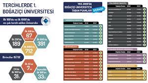 Boğaziçi üniversitesi 2020 yılına ait taban puanları ve başarı sıralaması bilgilerine bu sayfadan tablo halinde ulaşabilirsiniz. Turkiye Nin En Iyileri Yukselen Puanlarla Birlikte Bogazici Nde Bogazici Universitesi Haberler