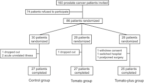The initial diagnosis was prompted by an increase in prostate speciﬁc antigen (psa) from 2.6 to 3.6 ng/ml during 1 year of testosterone replacement therapy. Tomato Based Randomized Controlled Trial In Prostate Cancer Patients Effect On Psa Clinical Nutrition