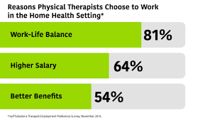 They're educated in understanding the interaction of all your body parts. Survey Results Reveals That Work Life Balance Attracts Physical Therapists To The Homecare Setting Myptsolutions Home Health Physical Therapy Staffing