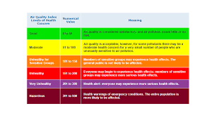 Poor air quality is responsible for an estimated more than 100,000 premature deaths in the united states each year. Understanding Severe Weather When Is A Code Orange Or Code Red Air Quality Alert Is Issued 11alive Com