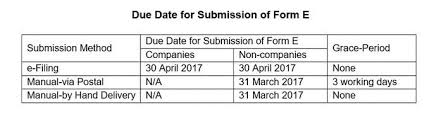 Due date for efiling income tax for companies subject to transfer pricing audit is 30th november every year. Form E Submission In 2017
