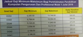 Bayaran balik pinjaman pelajaran dan tuntutan ganti rugi biasiswa. Jadual Gaji Minimum Maksimum Guru Pendidik2u