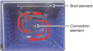 Jul 04, 2021 · how the convection oven work. Help Library Convection Cooking Baking Roasting Oven Heating Elements Lg Canada