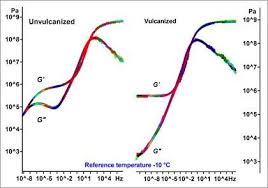 We did not find results for: Master Curve Construction For Dma Exploiting The Tts Principle