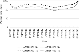 Number of transactions in blockchain per day average block size number of unique (from) addresses per day average mining difficulty per day average hashrate (hash/s) per day average price, per day, usd mining profitability usd/day for 1 thash/s sent coins in usd per day average. From Chaining Blocks To Breaking Even A Study On The Profitability Of Bitcoin Mining From 2012 To 2016 Springerlink