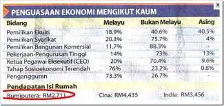  sistem residen diperkenalkan oleh british di negeri melayu menandakan perubahan politik,sosial dan 12. Gerakan Pengundi Sedar Hak Sama Rata Adakah Penguasaan Ekonomi Orang Islam Diberikan Hak Sama Rata Pertubuhan Dan Parti Cina Minta Hak Sama Rata Dalam Perkara Yang Mereka Dapat Kurang