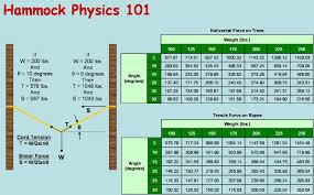 Distance Angle Chart Archive Hammock Forums Hammocks