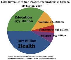 The deficit of government budget in canada decreased to 20010 cad million (15.9 b usd) in january 2021. A Rough Overview Of Non Profits In Canada Assets Revenues Expenditures 1997 2009 Rethink Campaigns