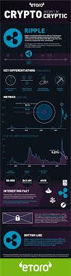 Ripple, also know as xrp, can be bought from a number of exchanges and websites and can also be stored securely in some popular xrp wallets. Pin By Dan Williams On Cryptocurrency Infographic Ripple Fun Facts