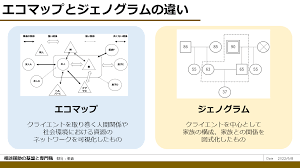 ジェノグラム と エコ マップ
