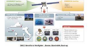 Global Broadcast Service Air Force Space Command Archived Display