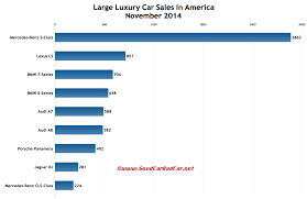 Usa_large Luxury Car Sales Chart November 2014 Gcbc