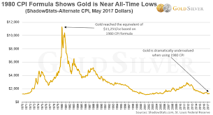 Gold Is Approaching An All Time Inflation Adjusted Low