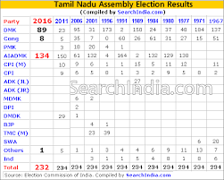 The election commission operates under the authority of constitution per article 324, and subsequently enacted representation of the people act. Tamil Nadu Assembly Election Results 2016