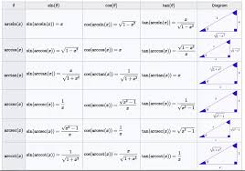 Trigonometry Formulas For Functions Ratios And Identities Pdf Https Www Learncbse In Trigonometry Trigonometry Trigonometric Functions Math Problem Solving