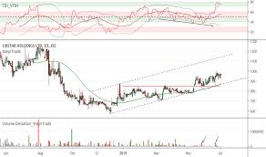 Lbr Stock Price And Chart Jse Lbr Tradingview