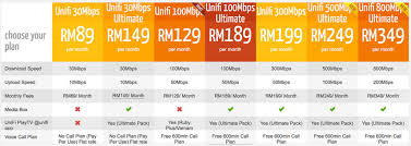 Experience tm unifi fiber internet. Tm Unifi Home Introduced High Speed Package Plans 800mbps 500mbps 300mbps 100mbps 30mbps Unifi Broadband Malaysia