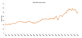 Inr To Hedge Or Not To Hedge India Avenue Investment