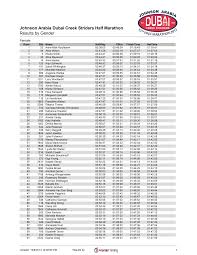 Johnson Arabia Dubai Creek Striders Half Marathon Results by Gender