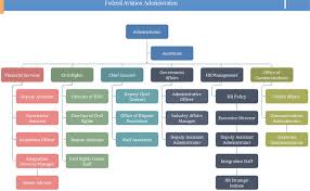 faa org chart templates key divisions you need to know