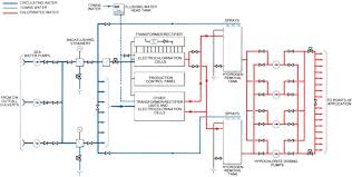 Sodium Hypochlorite An Overview Sciencedirect Topics