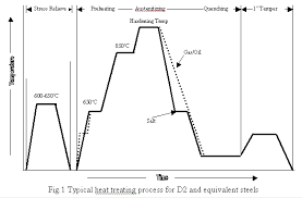 d2 process