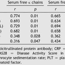 Pdf Judging Disease Activity In Rheumatoid Arthritis By Serum Free Kappa And Lambda Light Chain Levels