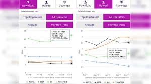 jio tops 4g download speed in march vodafone leads in