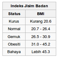 Berikut ialah formula pengiraan bmi : Kira Bmi Ikut Umur Pengiraan Bmi Bmr Dan Dcr