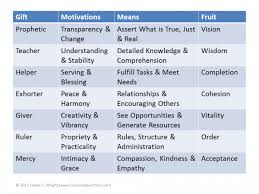 The Seven Motivational Gifts Motivational Gifts Motivation Knowledge And Wisdom