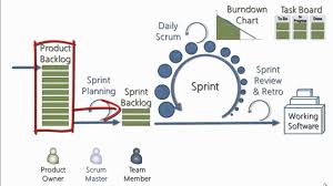Explaining Scrum In Less Than 120 Seconds Youtube Agile Software Development Agile Project Management Agile Development