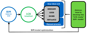 Sustainability Free Full Text Recommendations For Developing A Bim For The Purpose Of Lca In Green Building Certifications Html