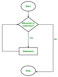 Learn about foreach loop and params keyword. C Foreach Loop Geeksforgeeks