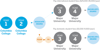 Books and supplies cost around 918 usd. Columbia College Associate Degrees
