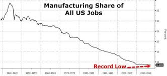 The Death Of American Manufacturing In 1 Simple Chart Zero